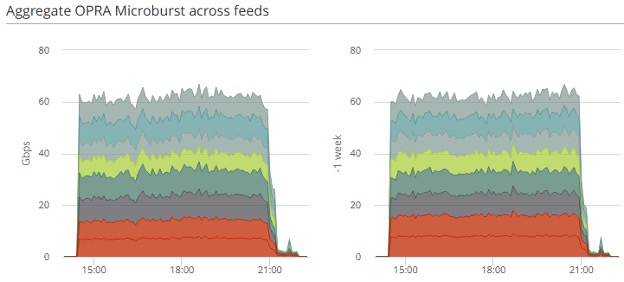 OPRA Aggregate Microburst showing peak rates largely unchanged week on week, at approximately 65Gbps, due to capacity bottlenecks in the feed assembly