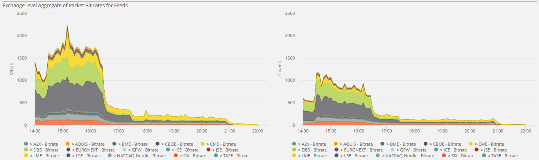 Market Data aggregate bandwidth across all feeds in London LD4 Datacenter on April 7 (left) compared to March 31 (right)