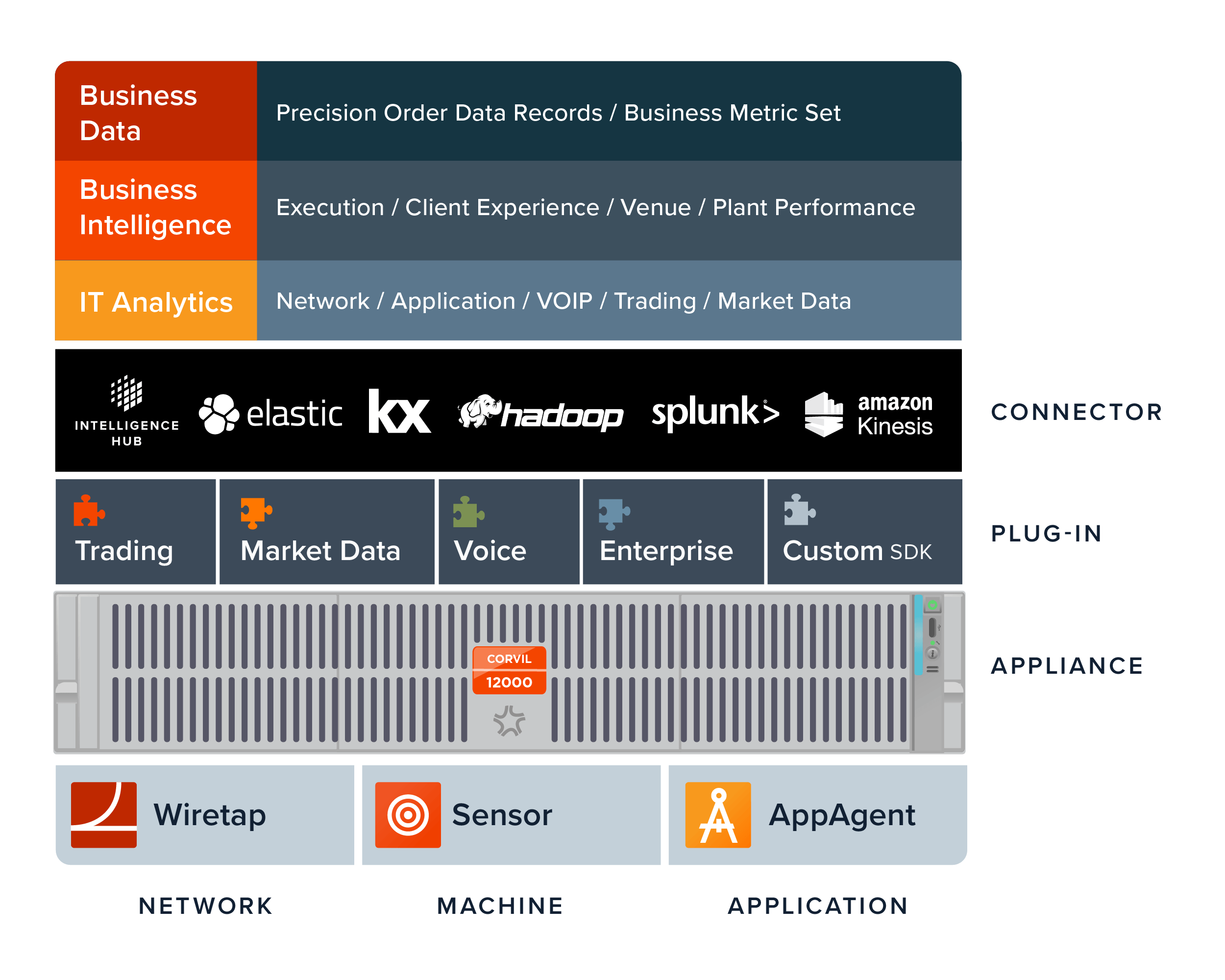 Corvil Analytics