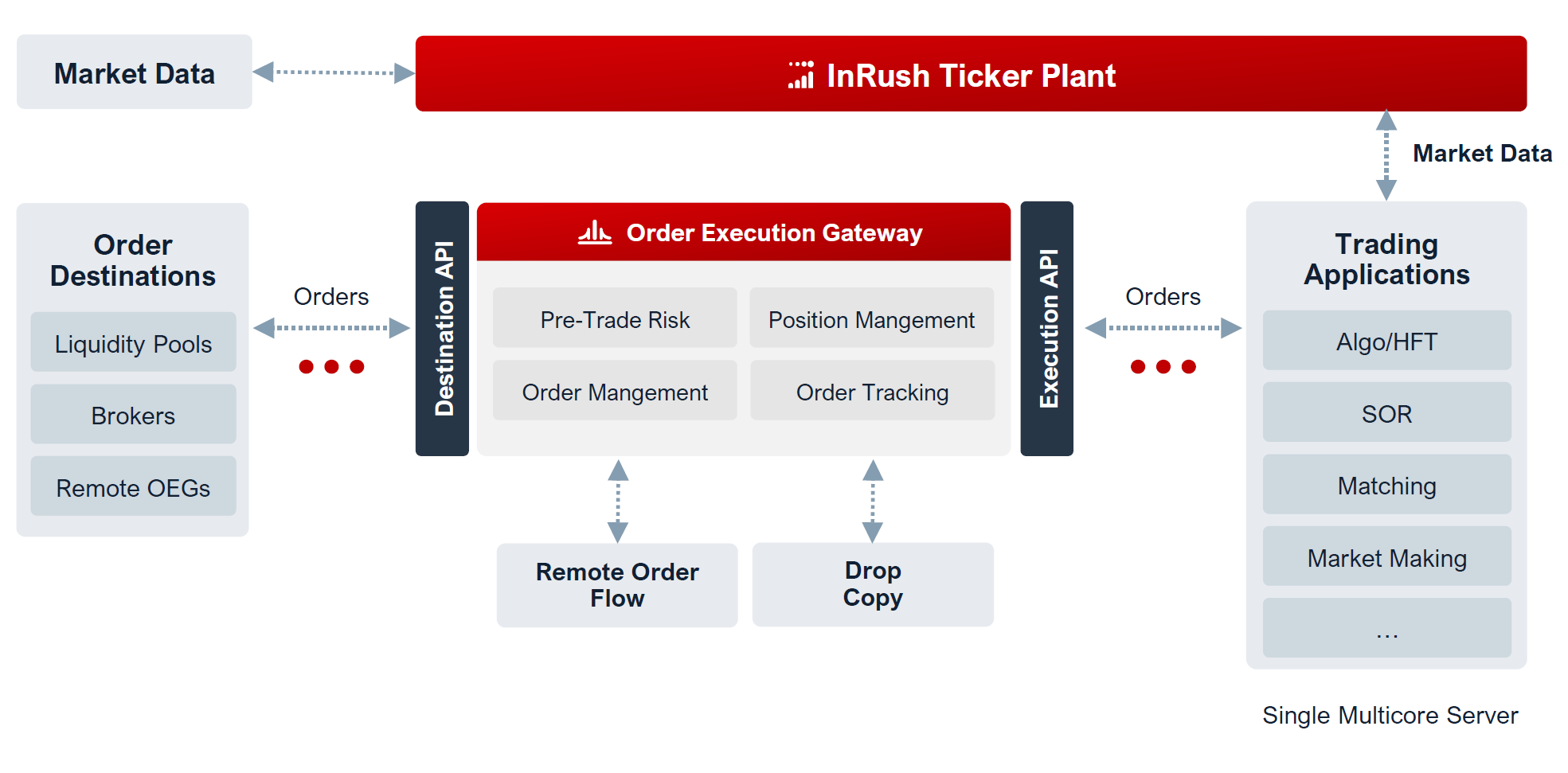 Redline Order Execution Gateway